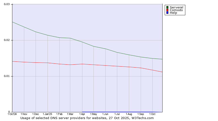 Historical trends in the usage of Serverel vs. Comodo vs. Help