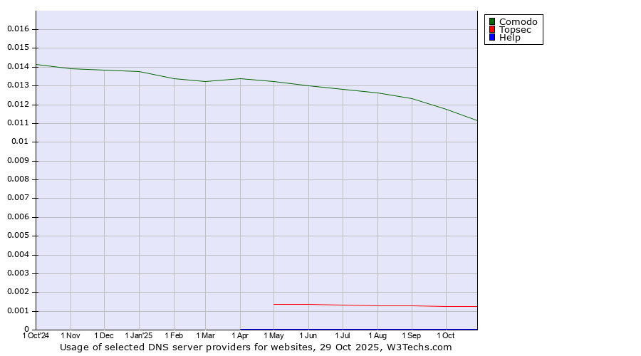 Historical trends in the usage of Comodo vs. Topsec vs. Help