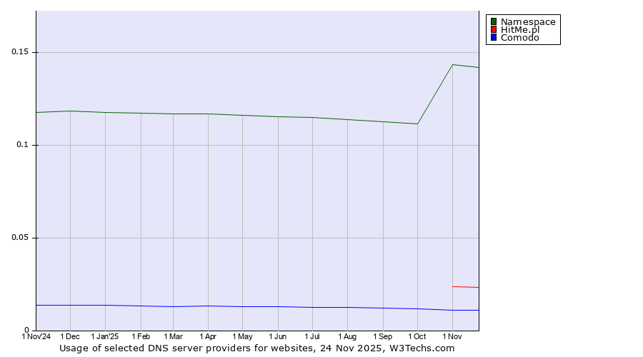 Historical trends in the usage of Namespace vs. HitMe.pl vs. Comodo
