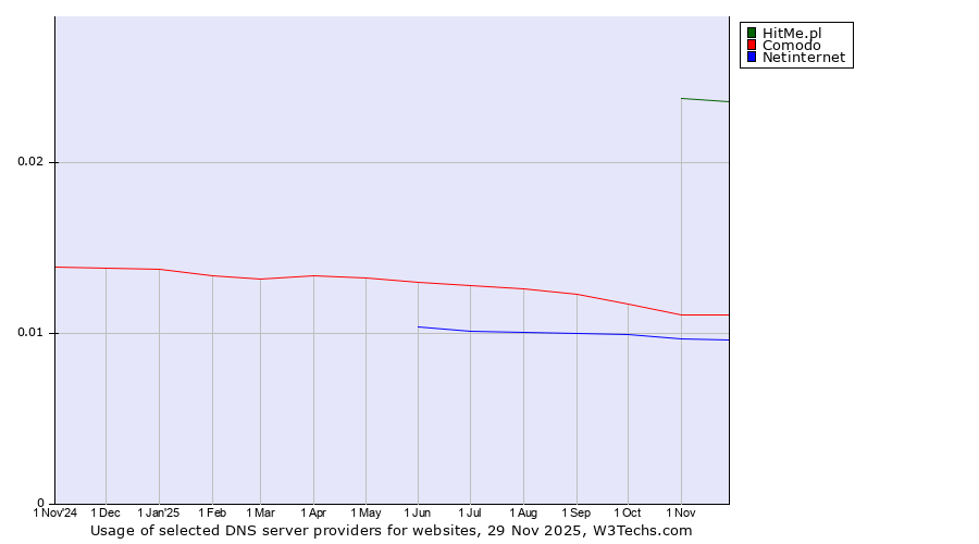 Historical trends in the usage of HitMe.pl vs. Comodo vs. Netinternet