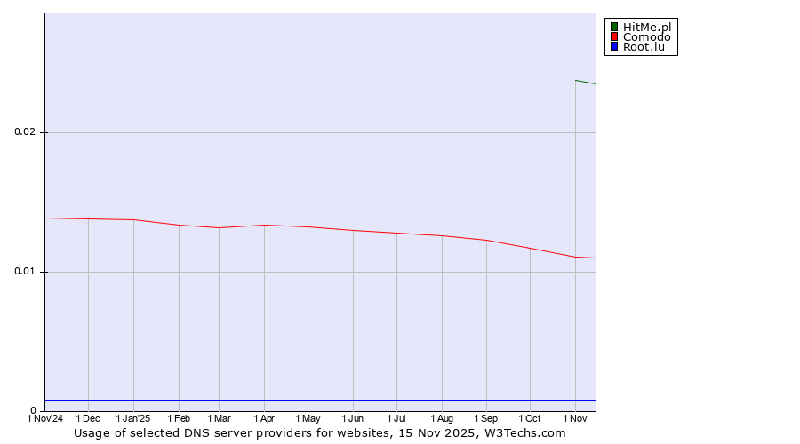 Historical trends in the usage of HitMe.pl vs. Comodo vs. Root.lu