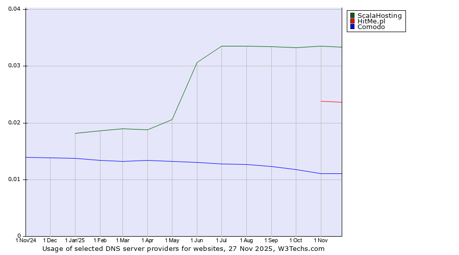 Historical trends in the usage of ScalaHosting vs. HitMe.pl vs. Comodo