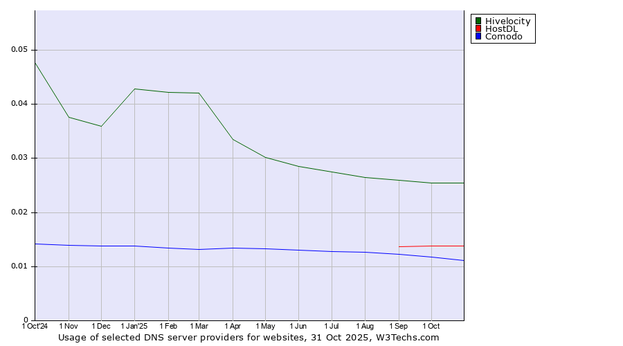 Historical trends in the usage of Hivelocity vs. HostDL vs. Comodo