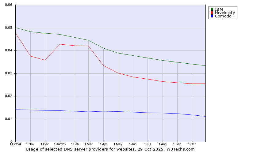 Historical trends in the usage of IBM vs. Hivelocity vs. Comodo