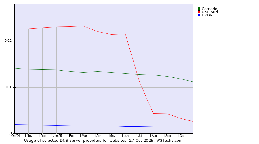 Historical trends in the usage of Comodo vs. UpCloud vs. HKBN