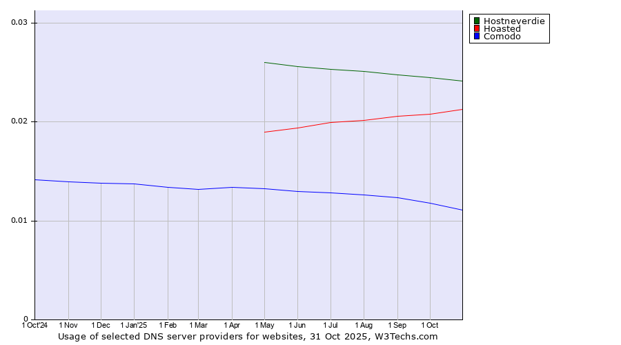 Historical trends in the usage of Hostneverdie vs. Hoasted vs. Comodo