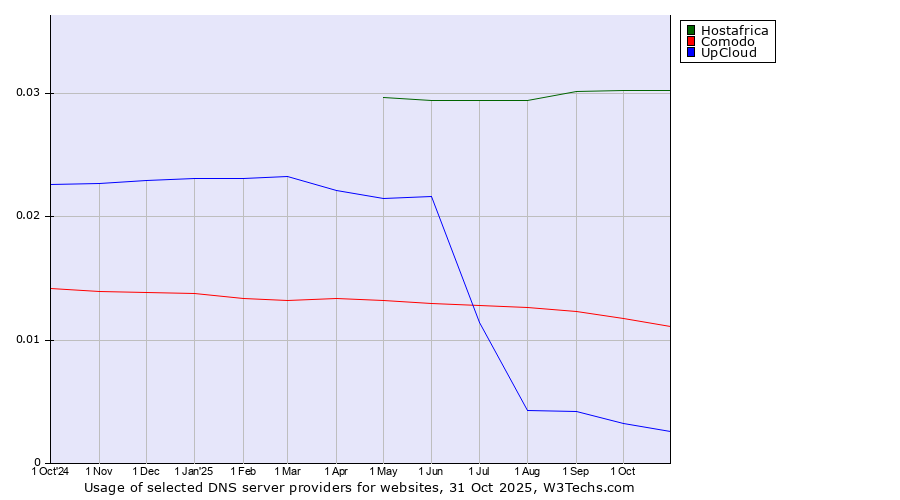 Historical trends in the usage of Hostafrica vs. Comodo vs. UpCloud