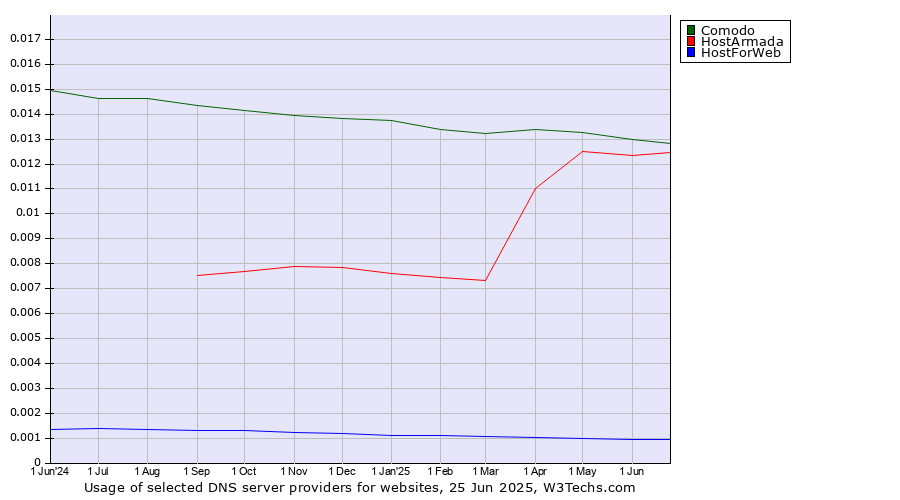 Historical trends in the usage of Comodo vs. HostArmada vs. HostForWeb