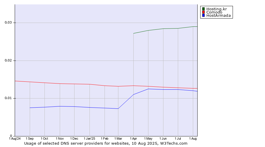 Historical trends in the usage of Hosting.kr vs. Comodo vs. HostArmada