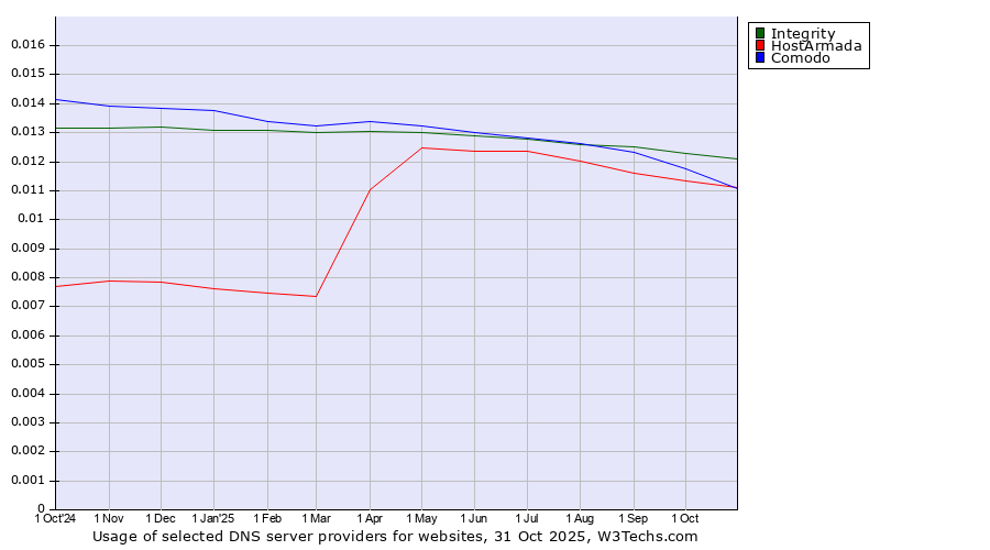 Historical trends in the usage of Integrity vs. Comodo vs. HostArmada
