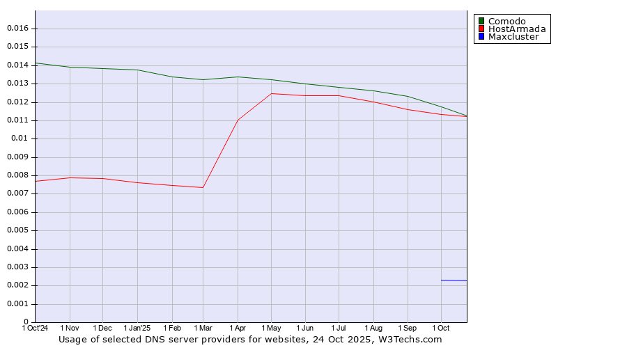 Historical trends in the usage of Comodo vs. HostArmada vs. Maxcluster