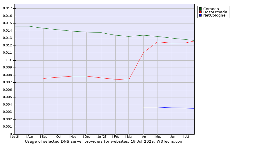 Historical trends in the usage of Comodo vs. HostArmada vs. NetCologne