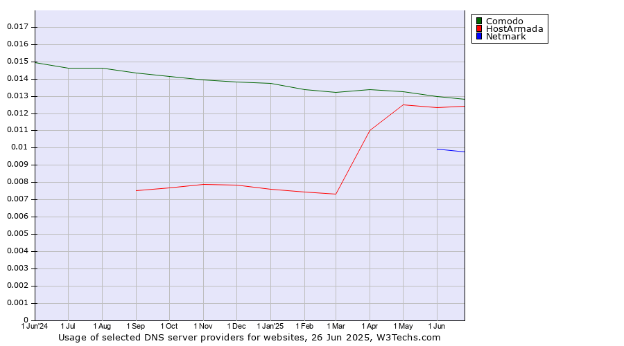 Historical trends in the usage of Comodo vs. HostArmada vs. Netmark