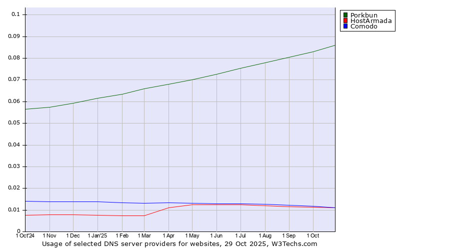 Historical trends in the usage of Porkbun vs. Comodo vs. HostArmada