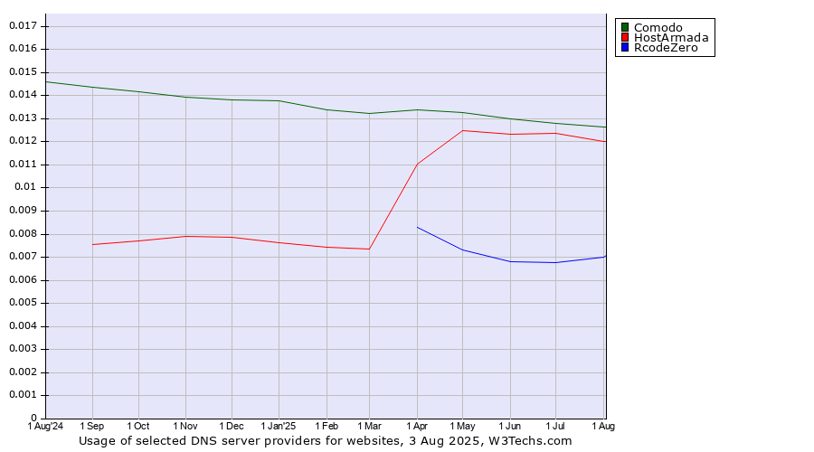 Historical trends in the usage of Comodo vs. HostArmada vs. RcodeZero
