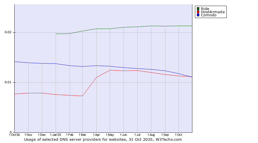 Historical trends in the usage of Ride vs. Comodo vs. HostArmada