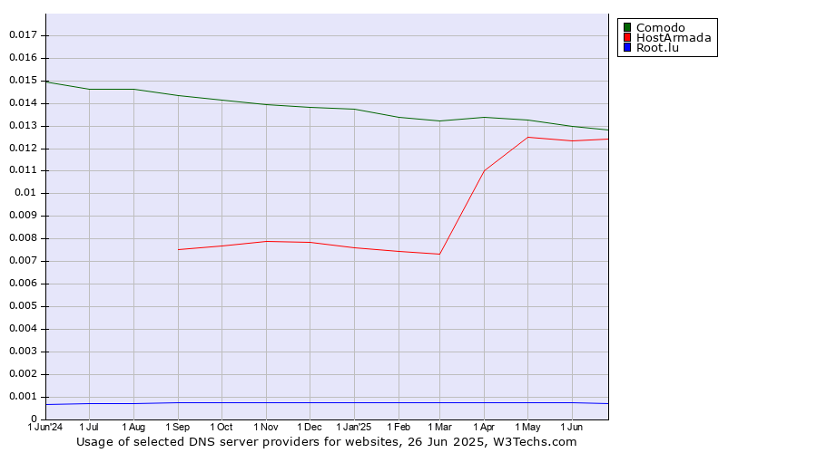 Historical trends in the usage of Comodo vs. HostArmada vs. Root.lu