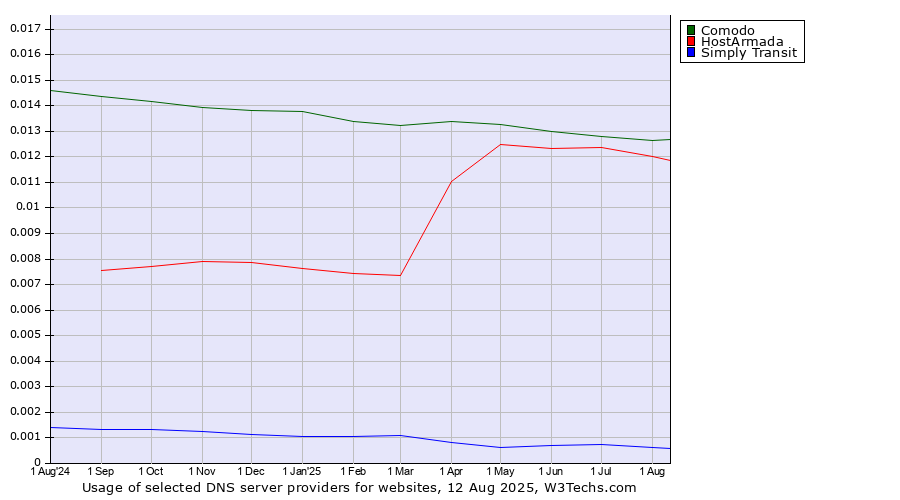 Historical trends in the usage of Comodo vs. HostArmada vs. Simply Transit