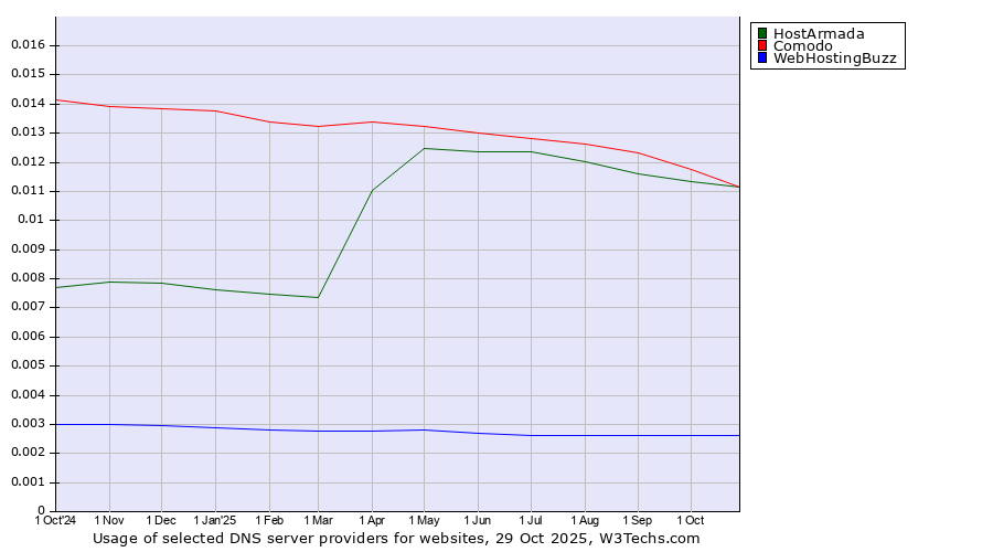 Historical trends in the usage of Comodo vs. HostArmada vs. WebHostingBuzz