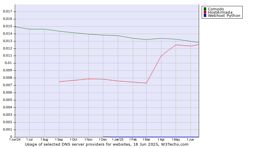 Historical trends in the usage of Comodo vs. HostArmada vs. Webhost Python