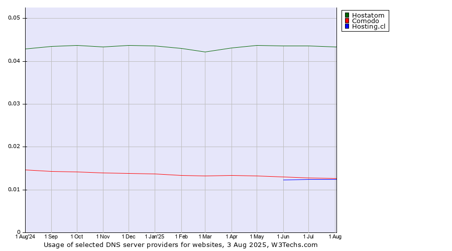 Historical trends in the usage of Hostatom vs. Comodo vs. Hosting.cl