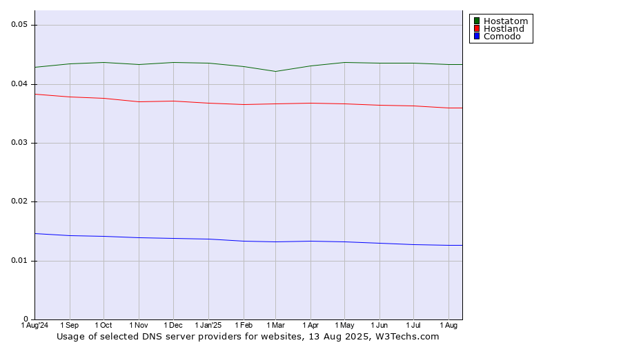Historical trends in the usage of Hostatom vs. Hostland vs. Comodo