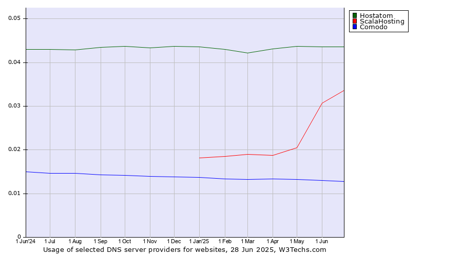 Historical trends in the usage of Hostatom vs. ScalaHosting vs. Comodo