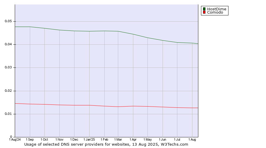 Historical trends in the usage of HostDime vs. Comodo