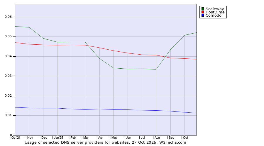 Historical trends in the usage of Scaleway vs. HostDime vs. Comodo