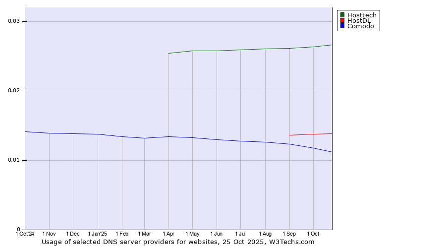 Historical trends in the usage of Hosttech vs. HostDL vs. Comodo