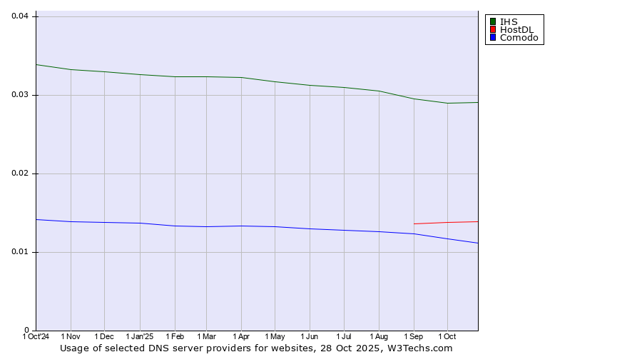 Historical trends in the usage of IHS vs. HostDL vs. Comodo