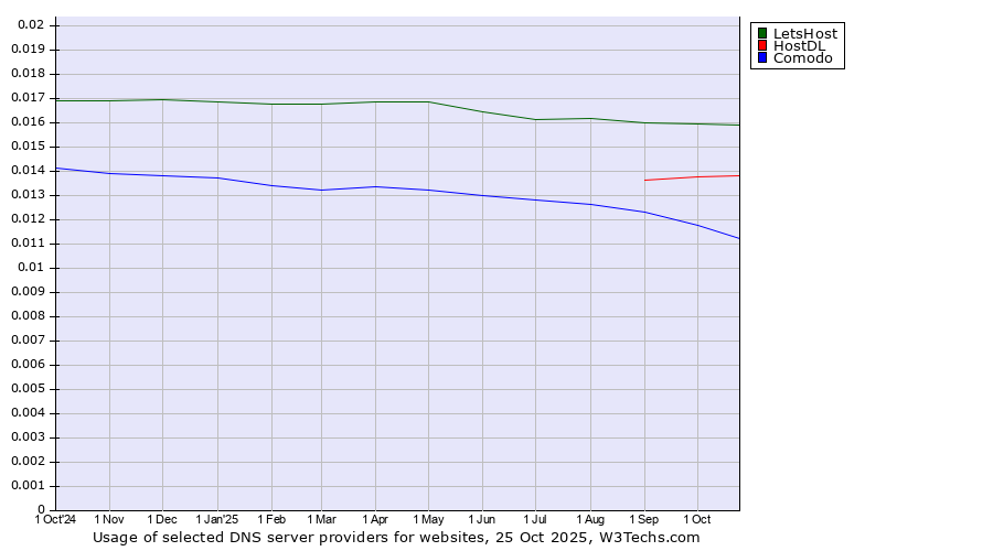 Historical trends in the usage of LetsHost vs. HostDL vs. Comodo