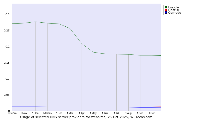 Historical trends in the usage of Linode vs. HostDL vs. Comodo