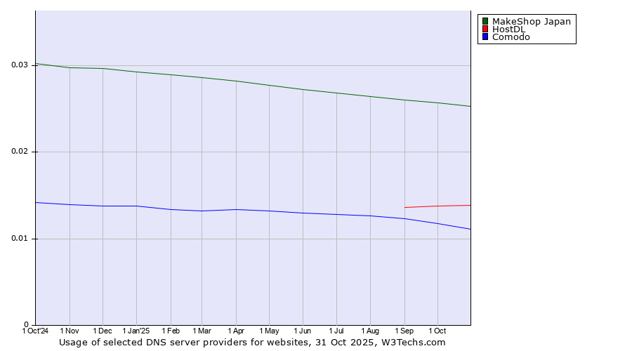 Historical trends in the usage of MakeShop Japan vs. HostDL vs. Comodo
