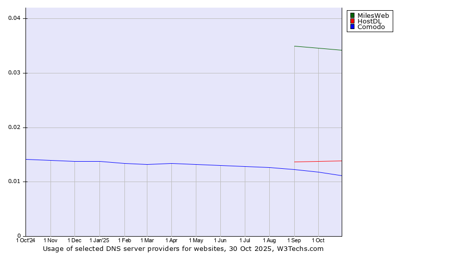 Historical trends in the usage of MilesWeb vs. HostDL vs. Comodo