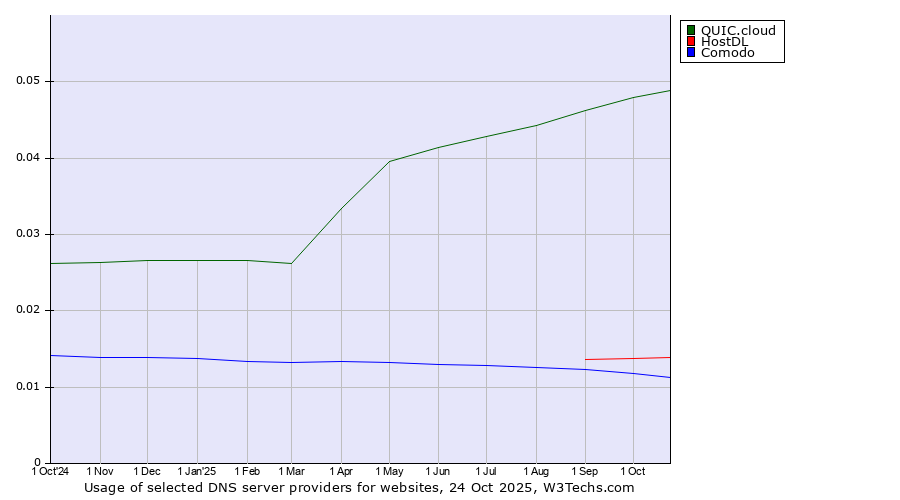 Historical trends in the usage of QUIC.cloud vs. HostDL vs. Comodo