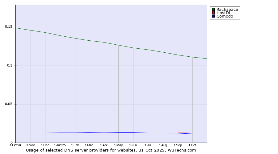 Historical trends in the usage of Rackspace vs. HostDL vs. Comodo
