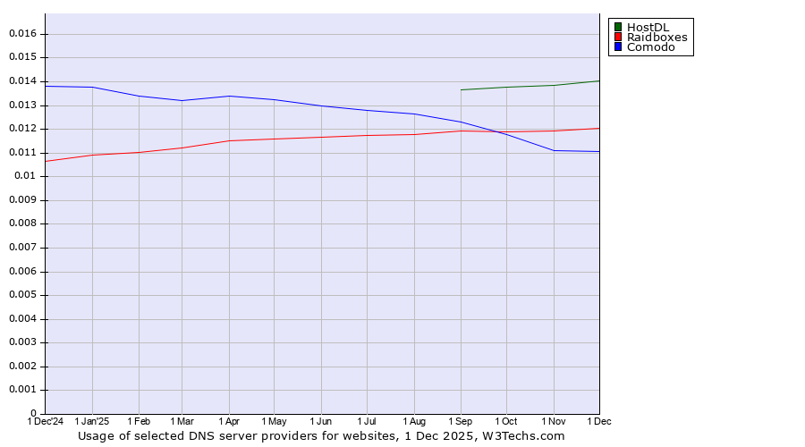 Historical trends in the usage of HostDL vs. Raidboxes vs. Comodo