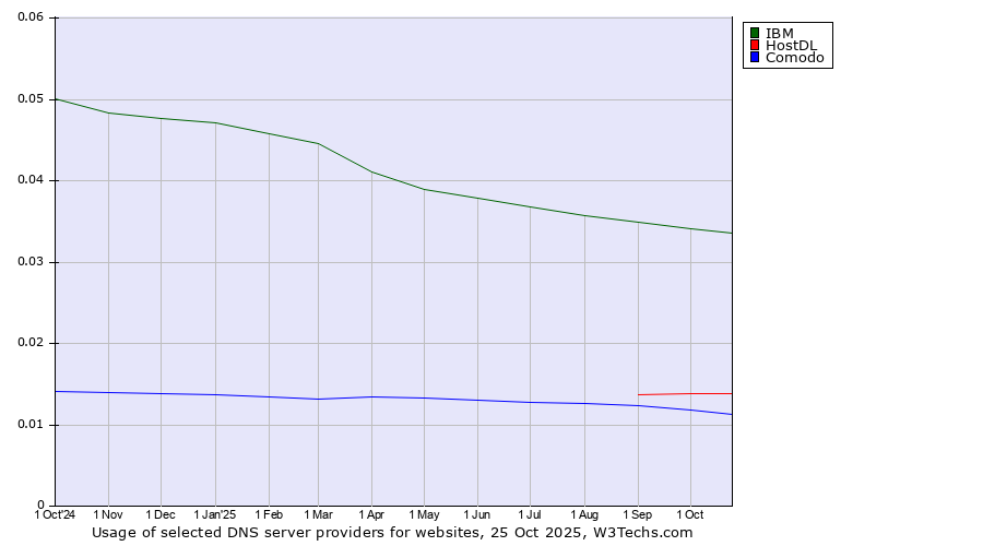 Historical trends in the usage of IBM vs. HostDL vs. Comodo