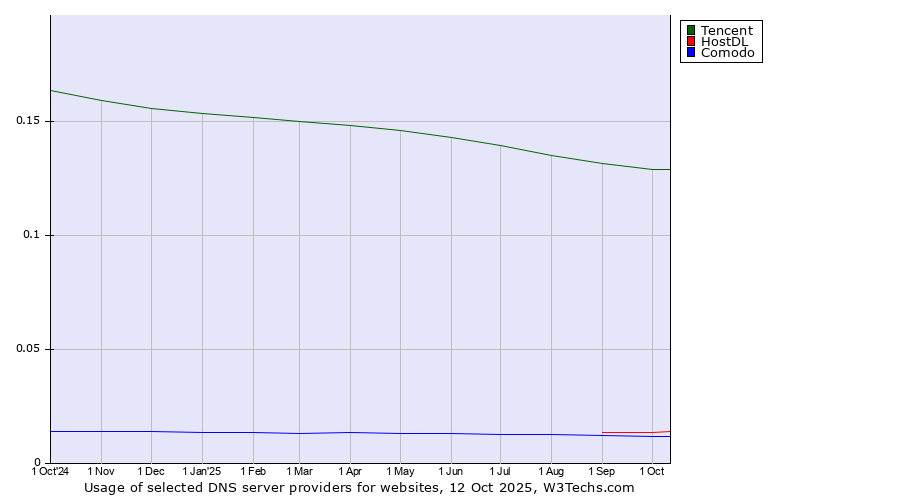 Historical trends in the usage of Tencent vs. HostDL vs. Comodo