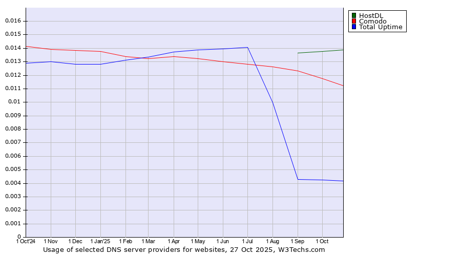 Historical trends in the usage of HostDL vs. Comodo vs. Total Uptime