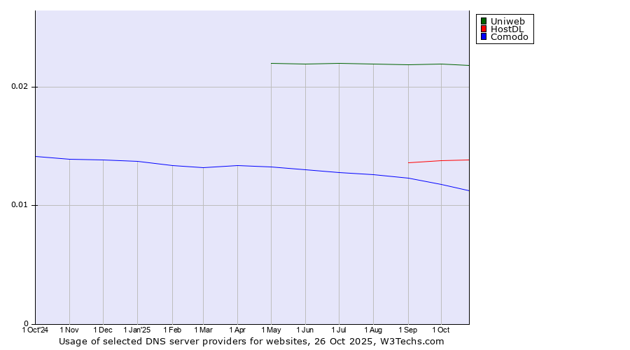 Historical trends in the usage of Uniweb vs. HostDL vs. Comodo