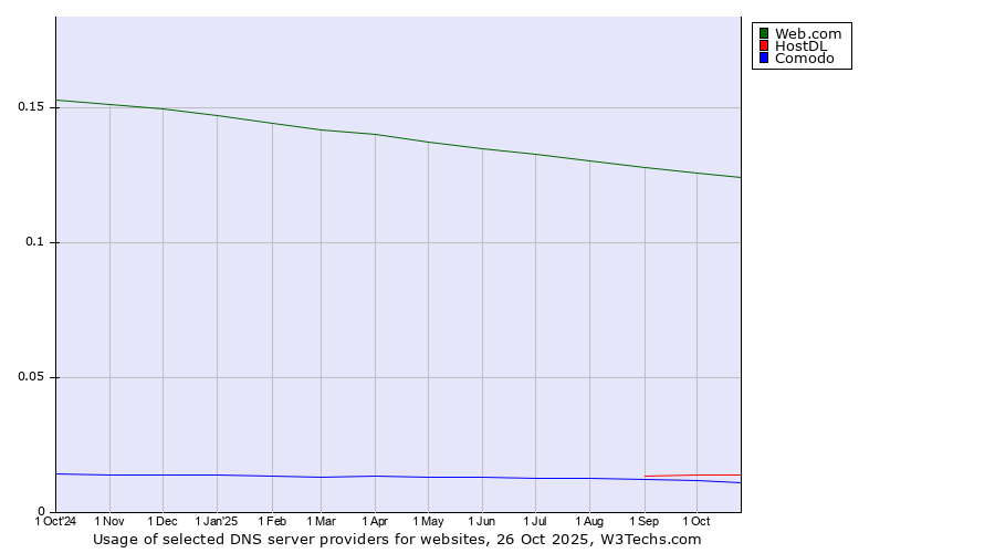 Historical trends in the usage of Web.com vs. HostDL vs. Comodo