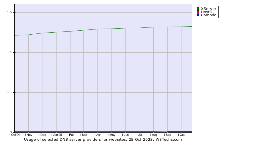 Historical trends in the usage of XServer vs. HostDL vs. Comodo