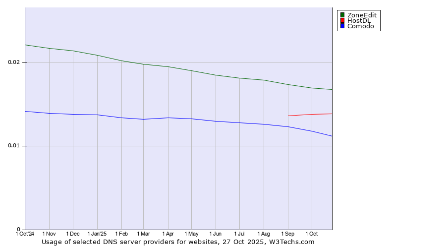 Historical trends in the usage of ZoneEdit vs. HostDL vs. Comodo