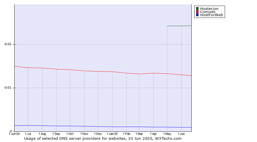 Historical trends in the usage of Hosterion vs. Comodo vs. HostForWeb