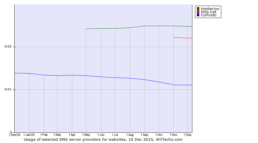 Historical trends in the usage of Hosterion vs. http.net vs. Comodo