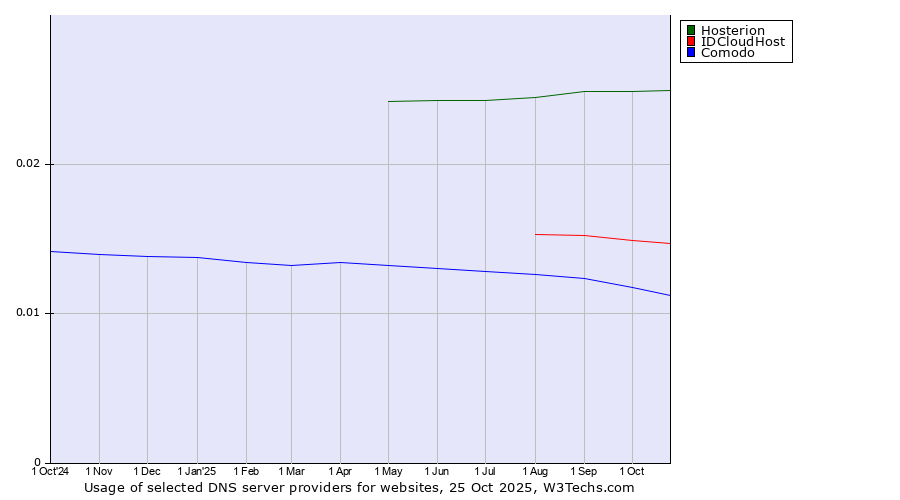 Historical trends in the usage of Hosterion vs. IDCloudHost vs. Comodo