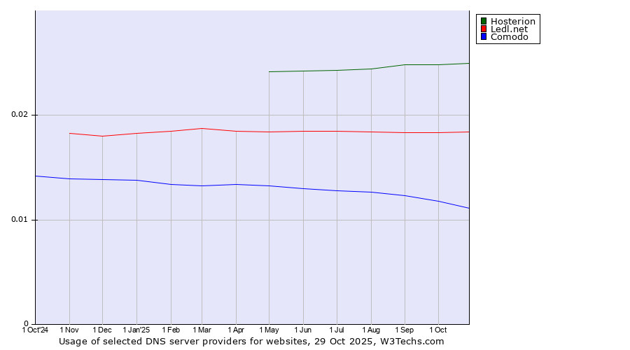 Historical trends in the usage of Hosterion vs. Ledl.net vs. Comodo