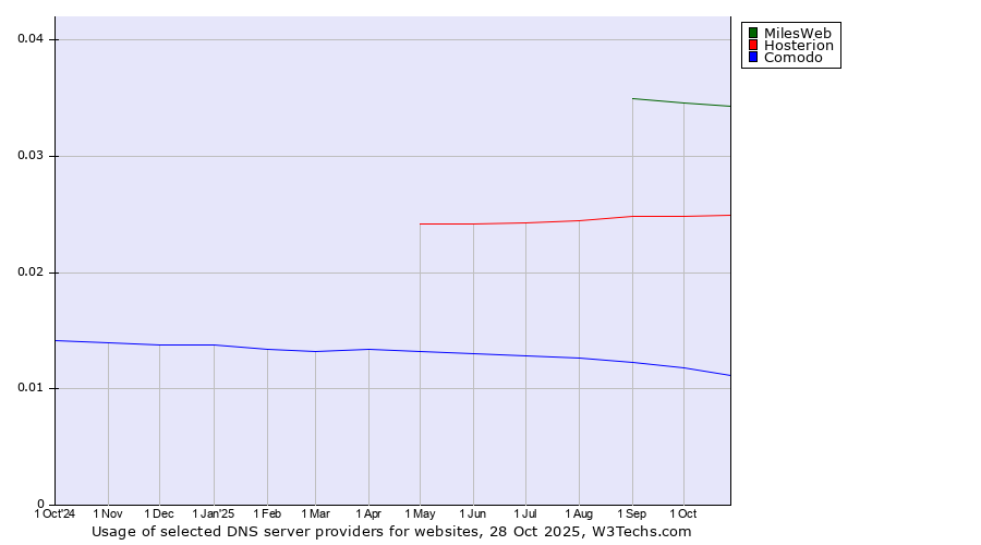Historical trends in the usage of MilesWeb vs. Hosterion vs. Comodo